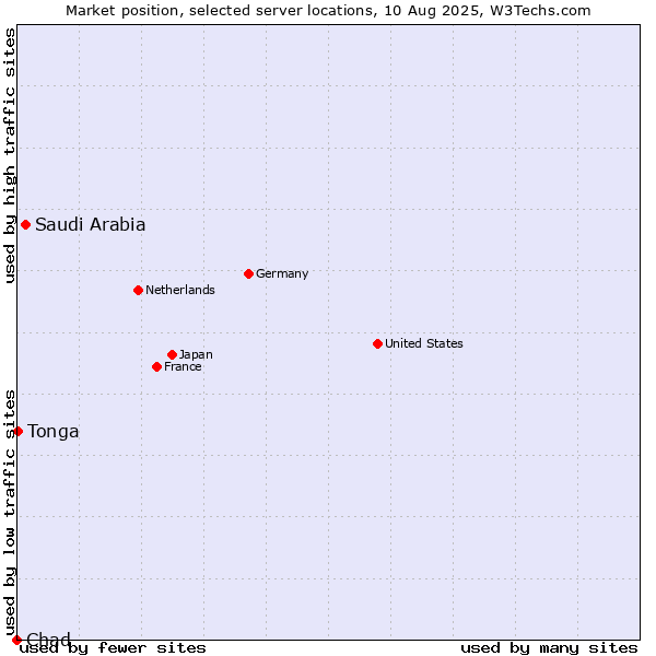 Market position of Saudi Arabia vs. Tonga vs. Chad