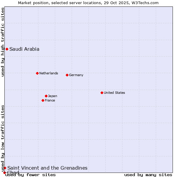 Market position of Saudi Arabia vs. Saint Vincent and the Grenadines vs. Chad
