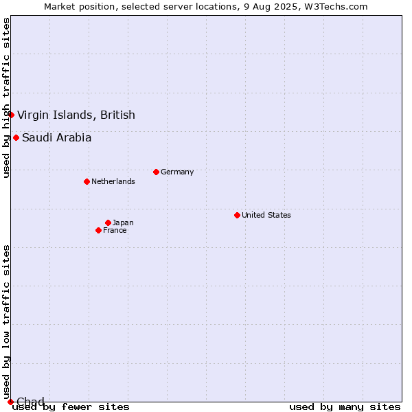 Market position of Saudi Arabia vs. Virgin Islands, British vs. Chad