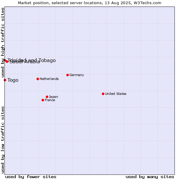 Market position of Saudi Arabia vs. Togo vs. Trinidad and Tobago