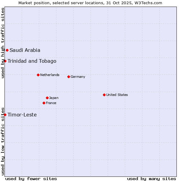 Market position of Saudi Arabia vs. Timor-Leste vs. Trinidad and Tobago