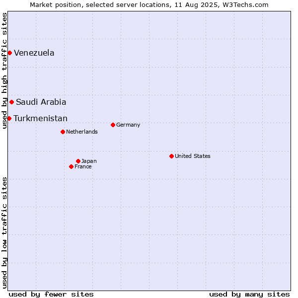 Market position of Saudi Arabia vs. Venezuela vs. Turkmenistan