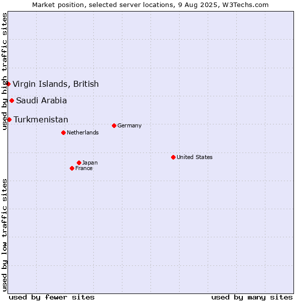 Market position of Saudi Arabia vs. Turkmenistan vs. Virgin Islands, British