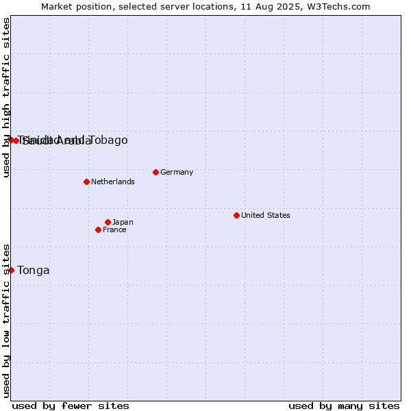 Market position of Saudi Arabia vs. Trinidad and Tobago vs. Tonga