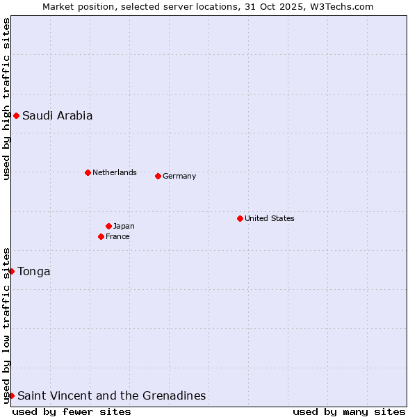 Market position of Saudi Arabia vs. Saint Vincent and the Grenadines vs. Tonga