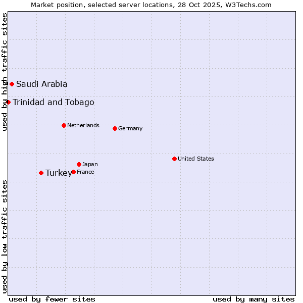 Market position of Turkey vs. Saudi Arabia vs. Trinidad and Tobago