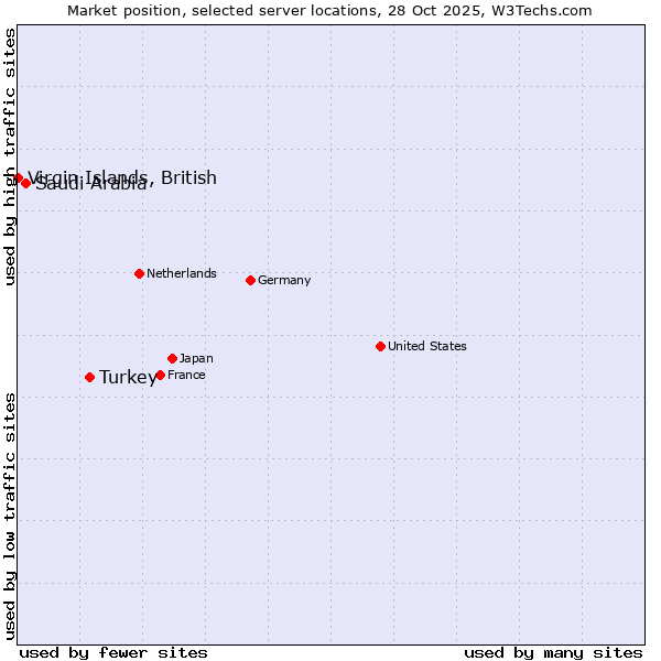 Market position of Turkey vs. Saudi Arabia vs. Virgin Islands, British
