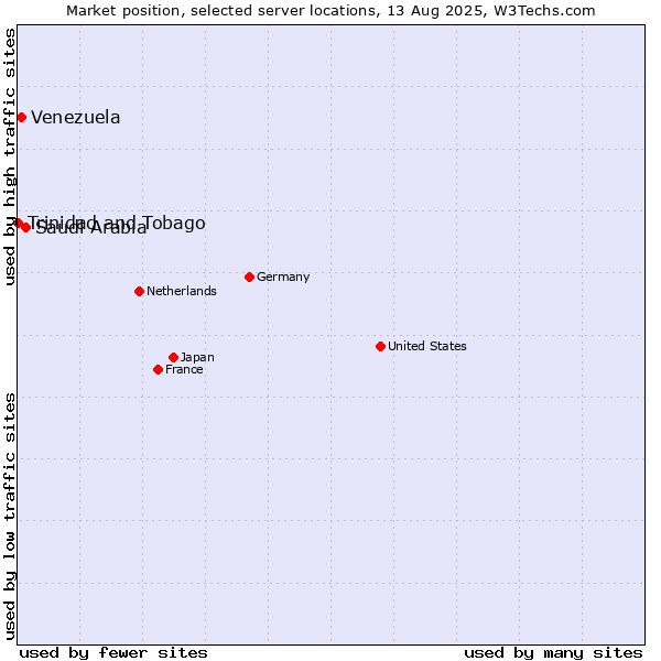 Market position of Saudi Arabia vs. Venezuela vs. Trinidad and Tobago