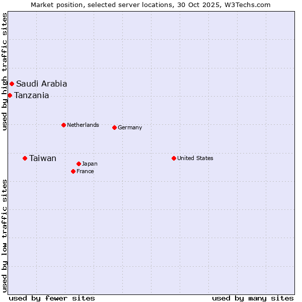 Market position of Taiwan vs. Saudi Arabia vs. Tanzania