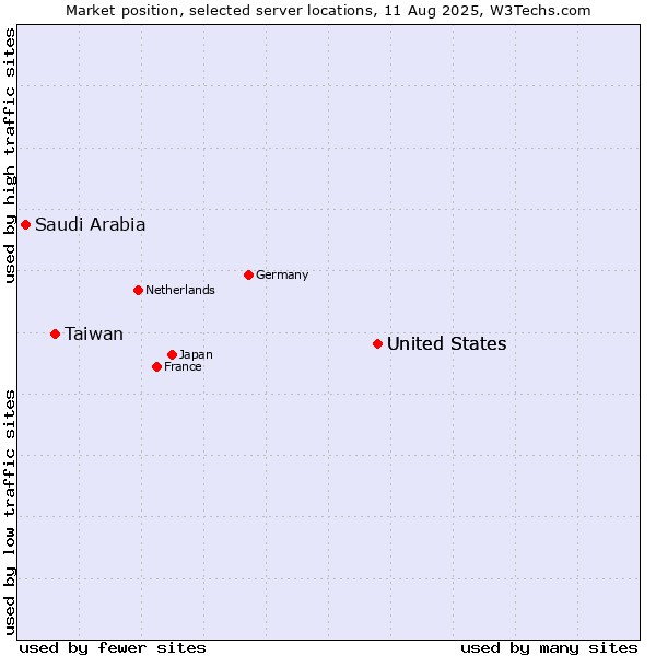 Market position of United States vs. Taiwan vs. Saudi Arabia