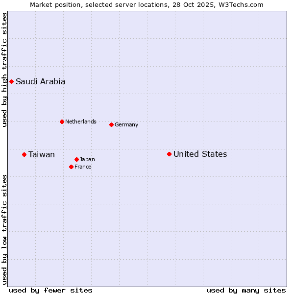 Market position of United States and territories vs. Taiwan vs. Saudi Arabia