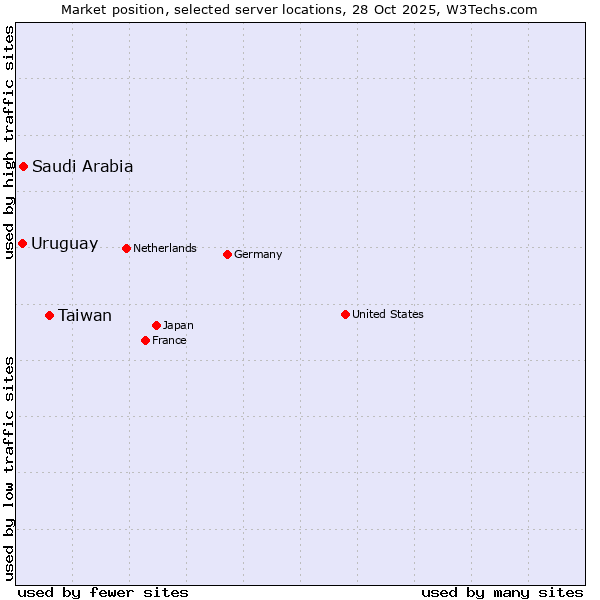 Market position of Taiwan vs. Saudi Arabia vs. Uruguay
