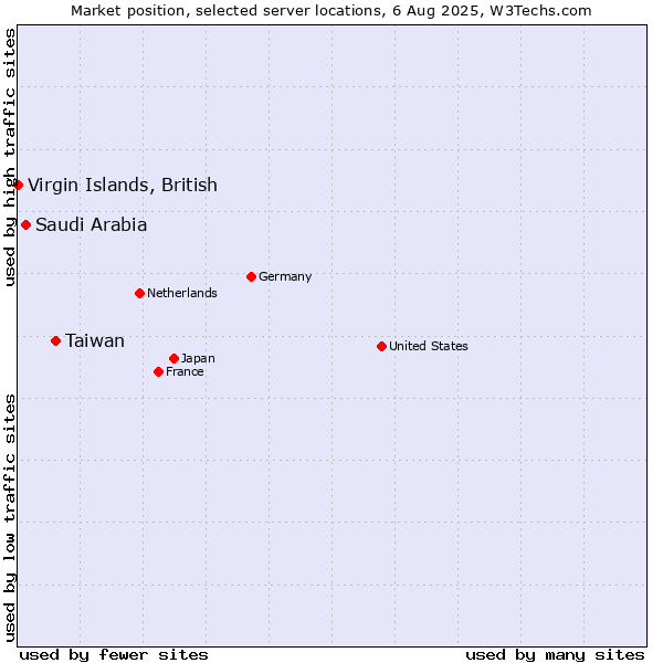 Market position of Taiwan vs. Saudi Arabia vs. Virgin Islands, British