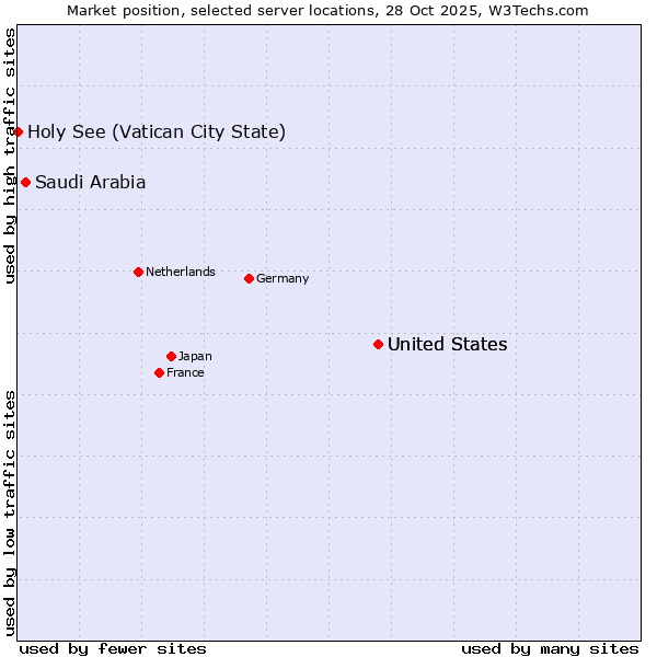 Market position of United States vs. Saudi Arabia vs. Holy See (Vatican City State)