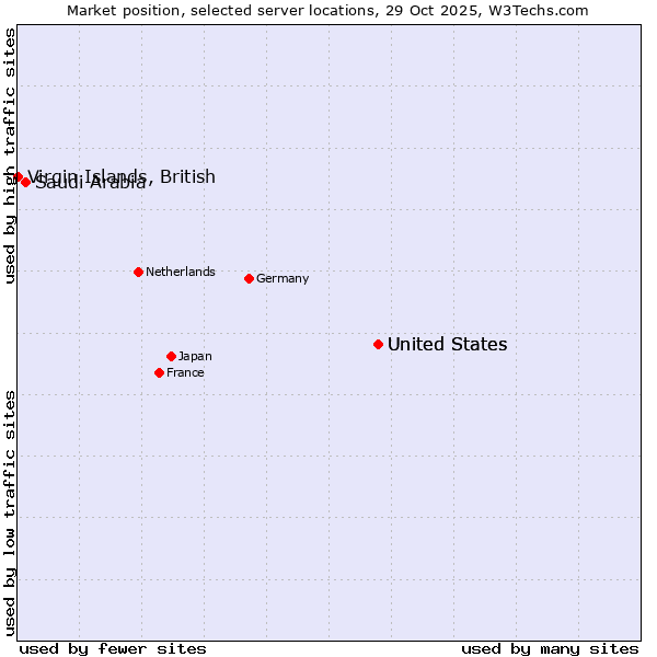Market position of United States vs. Saudi Arabia vs. Virgin Islands, British
