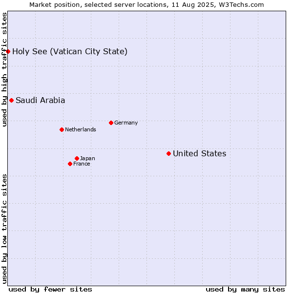 Market position of United States and territories vs. Saudi Arabia vs. Holy See (Vatican City State)
