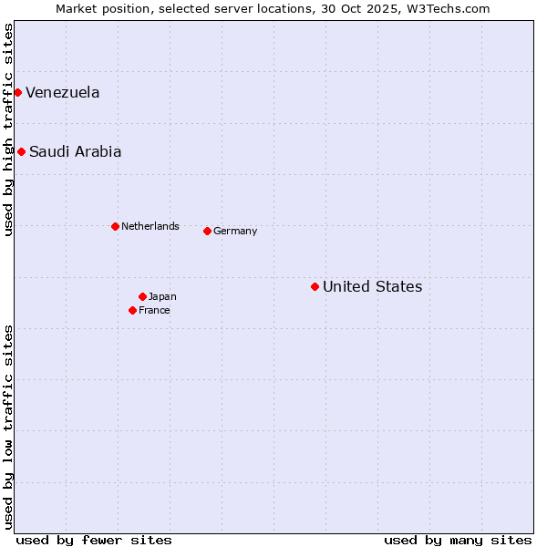 Market position of United States and territories vs. Saudi Arabia vs. Venezuela