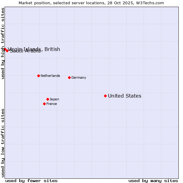 Market position of United States and territories vs. Saudi Arabia vs. Virgin Islands, British