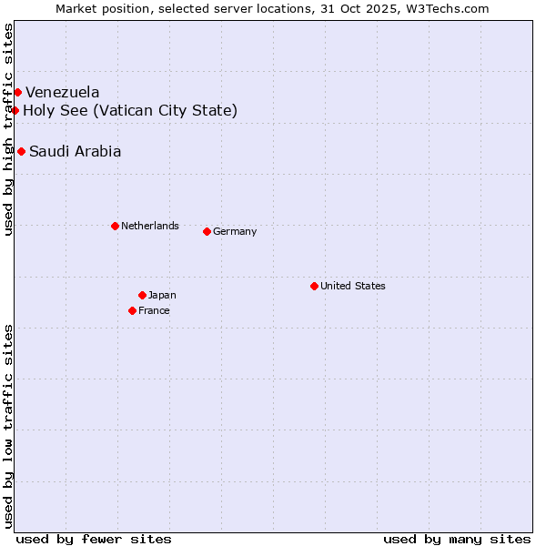 Market position of Saudi Arabia vs. Venezuela vs. Holy See (Vatican City State)