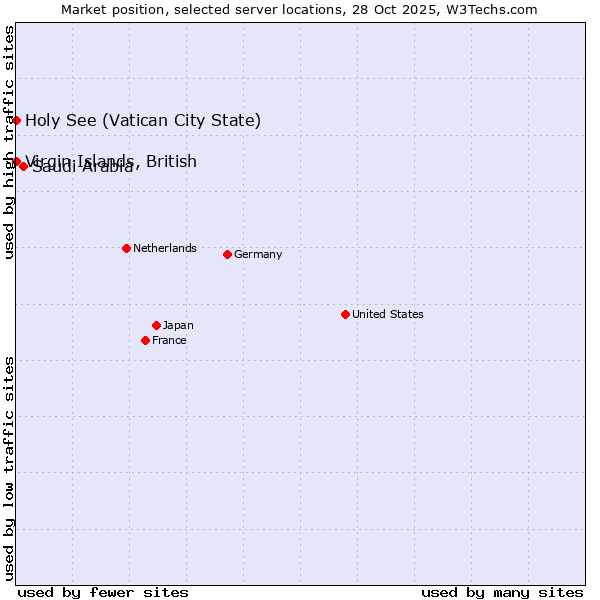 Market position of Saudi Arabia vs. Holy See (Vatican City State) vs. Virgin Islands, British