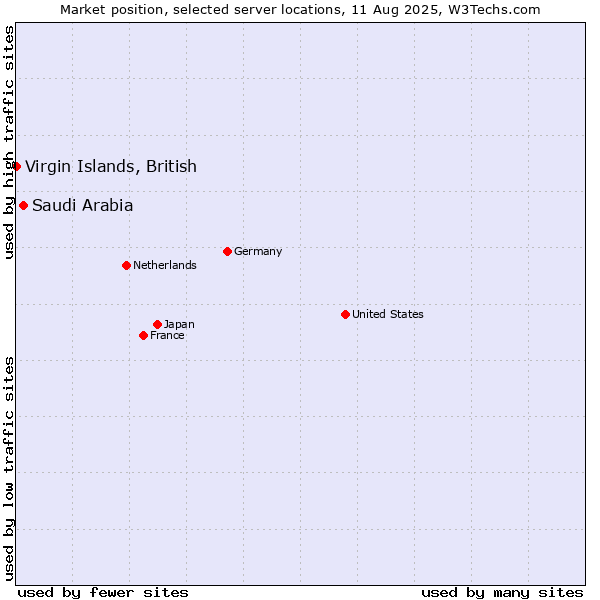 Market position of Saudi Arabia vs. Virgin Islands, British