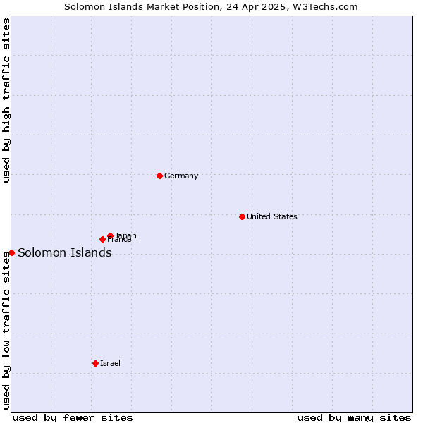Market position of Solomon Islands