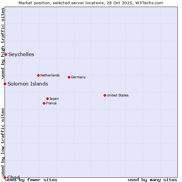 Market position of Seychelles vs. Solomon Islands vs. Chad