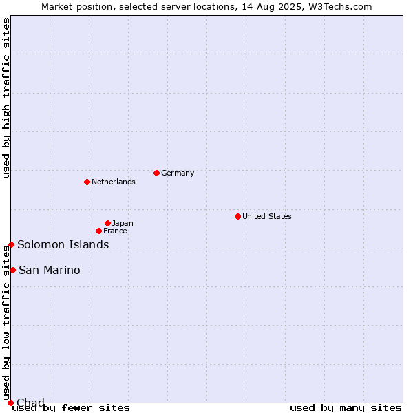 Market position of San Marino vs. Solomon Islands vs. Chad