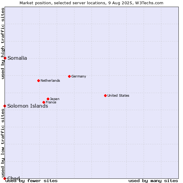 Market position of Somalia vs. Solomon Islands vs. Chad