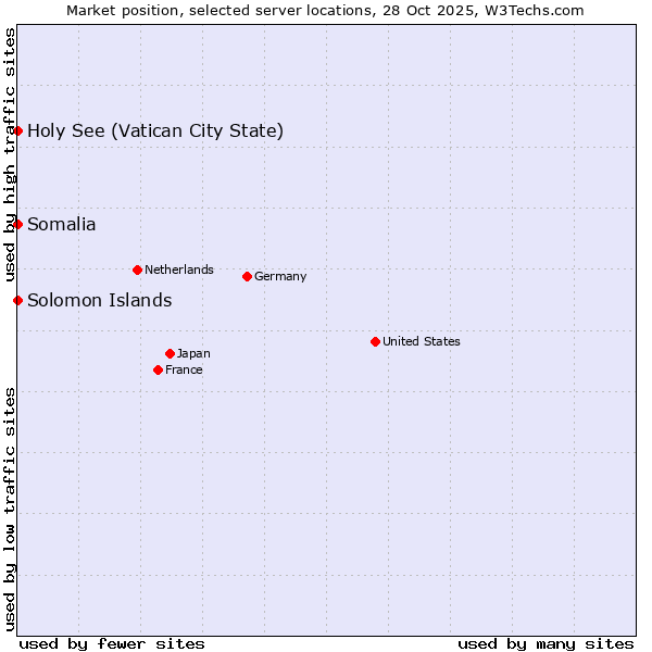 Market position of Holy See (Vatican City State) vs. Somalia vs. Solomon Islands