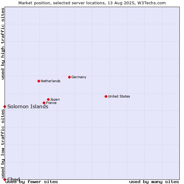 Market position of Solomon Islands vs. Chad