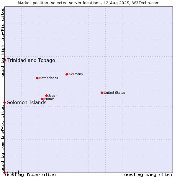 Market position of Trinidad and Tobago vs. Solomon Islands vs. Chad