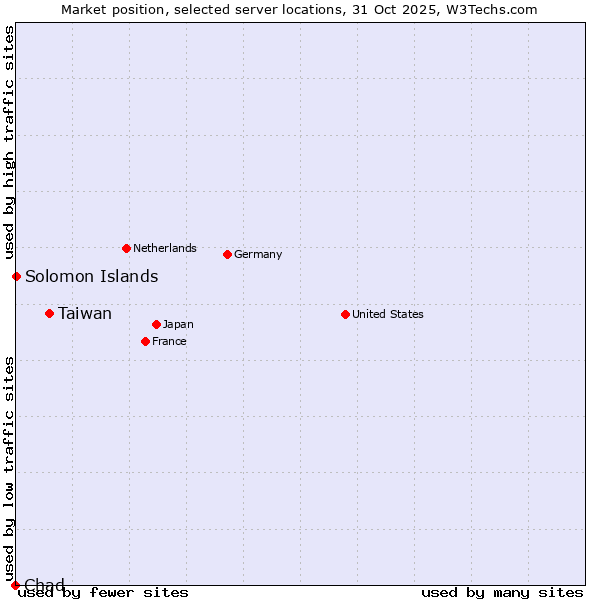 Market position of Taiwan vs. Solomon Islands vs. Chad