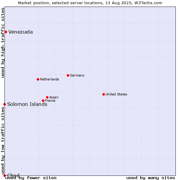 Market position of Venezuela vs. Solomon Islands vs. Chad