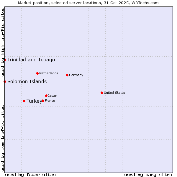Market position of Turkey vs. Trinidad and Tobago vs. Solomon Islands