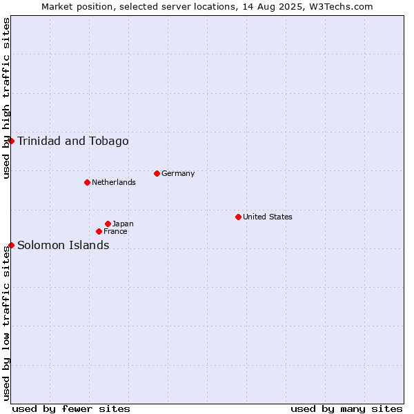 Market position of Trinidad and Tobago vs. Solomon Islands