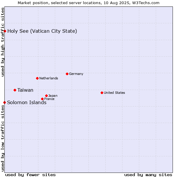 Market position of Taiwan vs. Holy See (Vatican City State) vs. Solomon Islands