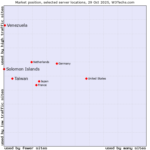 Market position of Taiwan vs. Venezuela vs. Solomon Islands