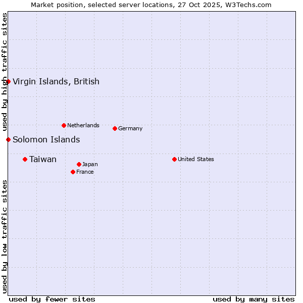 Market position of Taiwan vs. Virgin Islands, British vs. Solomon Islands