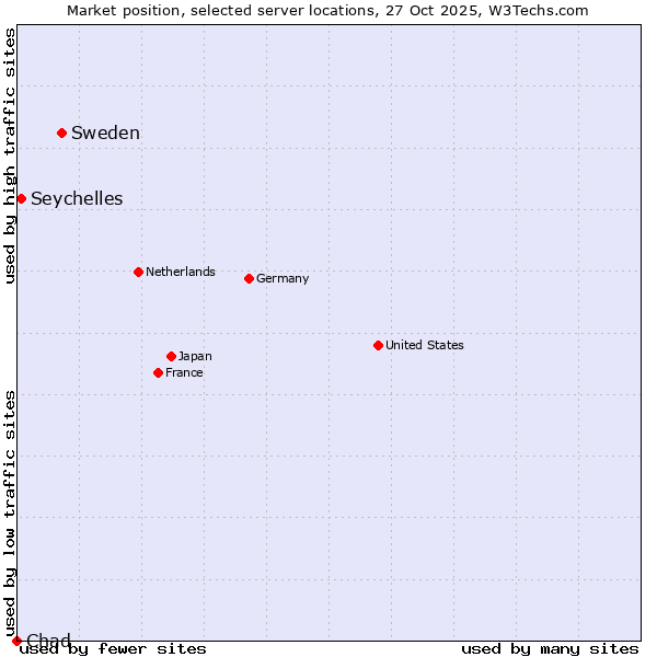 Market position of Sweden vs. Seychelles vs. Chad