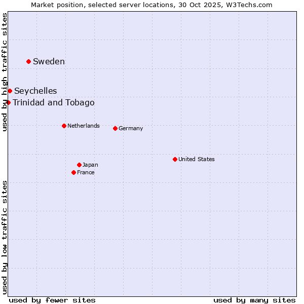 Market position of Sweden vs. Seychelles vs. Trinidad and Tobago