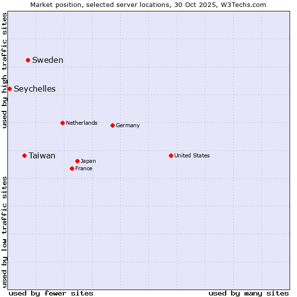 Market position of Sweden vs. Taiwan vs. Seychelles
