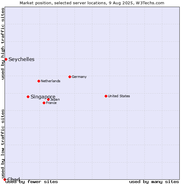 Market position of Singapore vs. Seychelles vs. Chad
