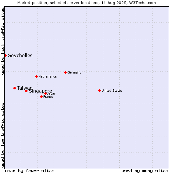 Market position of Singapore vs. Taiwan vs. Seychelles