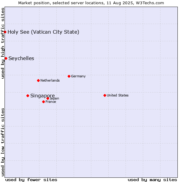 Market position of Singapore vs. Seychelles vs. Holy See (Vatican City State)
