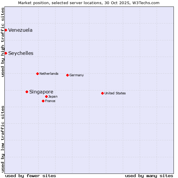 Market position of Singapore vs. Seychelles vs. Venezuela