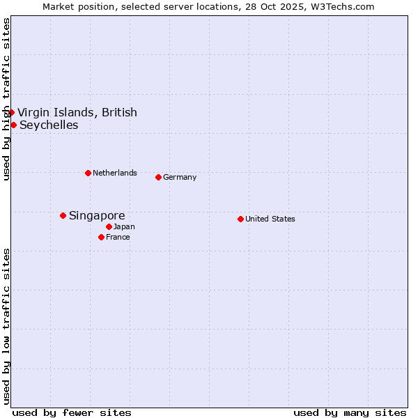 Market position of Singapore vs. Seychelles vs. Virgin Islands, British