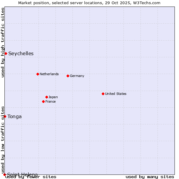 Market position of Seychelles vs. Tonga vs. Saint Helena