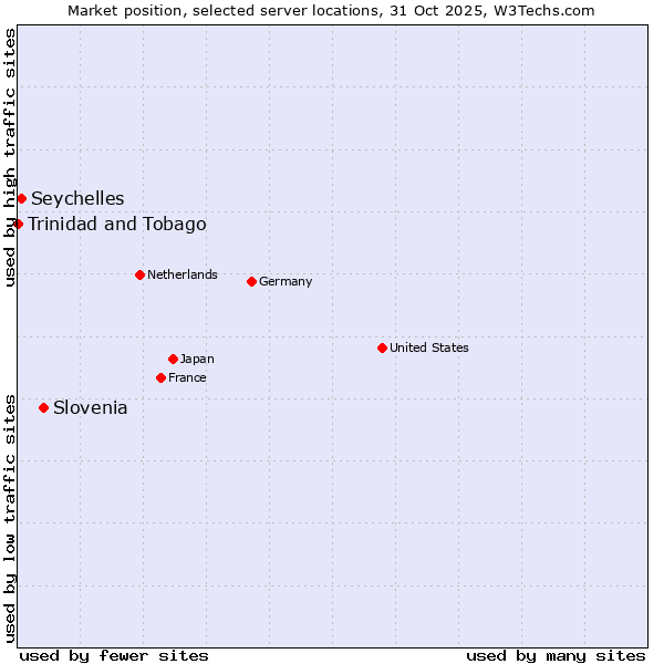Market position of Slovenia vs. Seychelles vs. Trinidad and Tobago