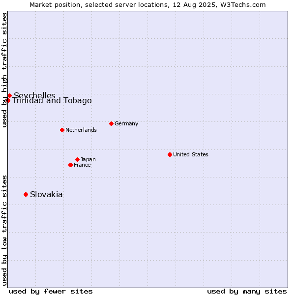 Market position of Slovakia vs. Seychelles vs. Trinidad and Tobago